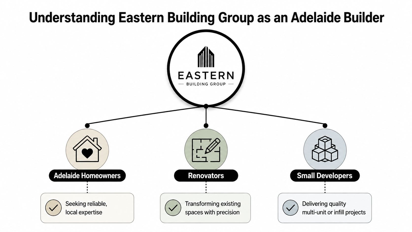 A diagram illustrating Eastern Building Group's services for Adelaide homeowners, renovators, and small developers.