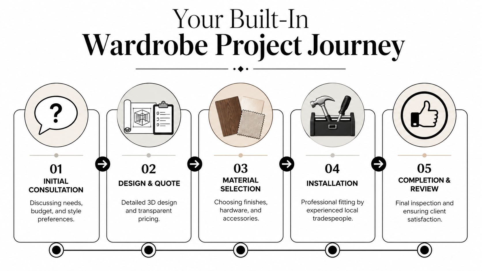 A step-by-step infographic illustrating the five stages of a custom built-in wardrobe installation process.