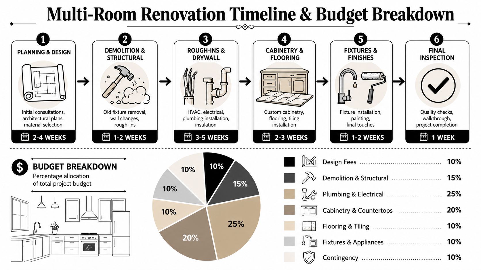 An infographic detailing the multi-room renovation timeline, phases, and budget percentage breakdown for residential home projects.