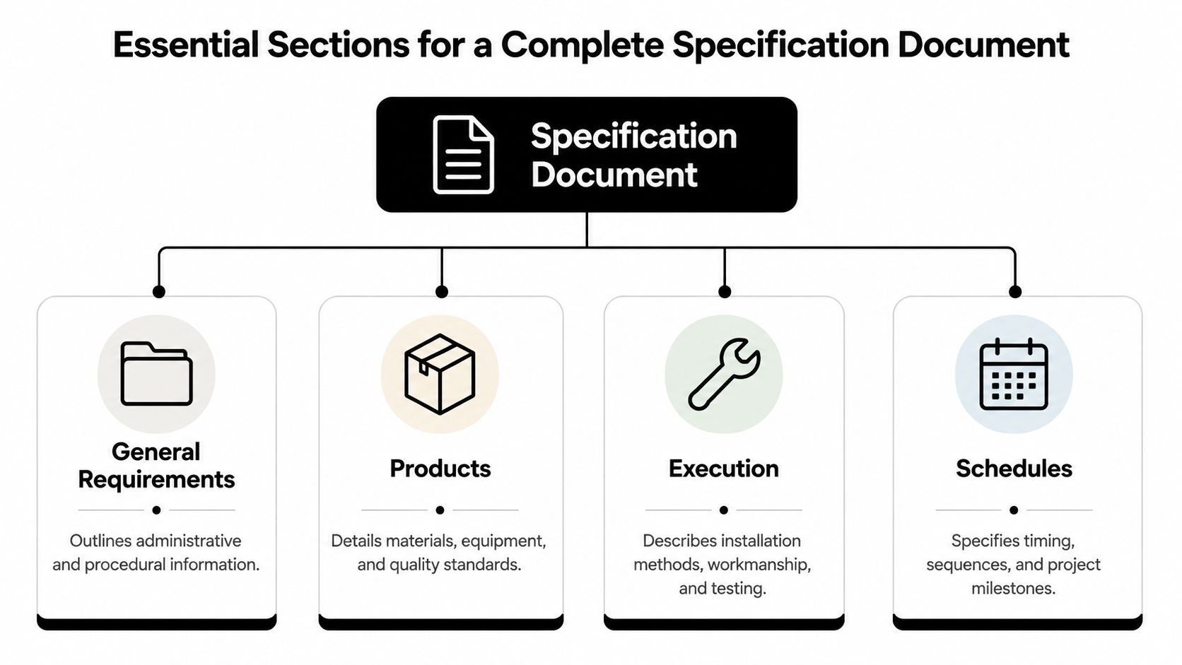 A diagram outlining the four essential sections for a complete specification document: General Requirements, Products, Execution, and Schedules.