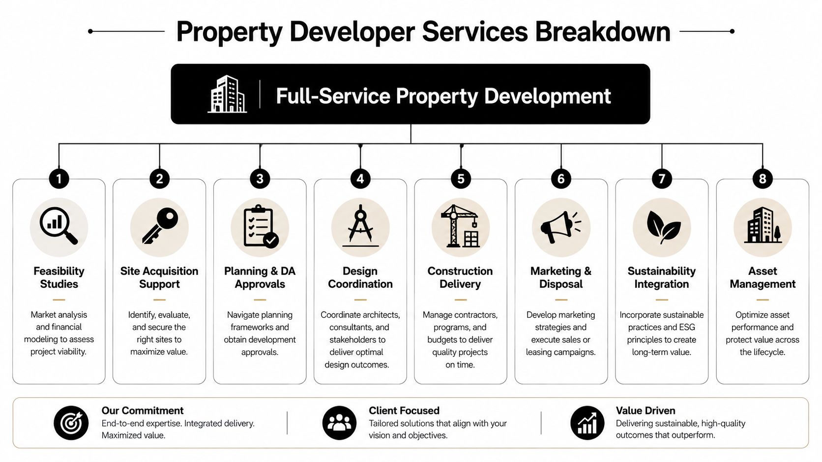 A diagram outlining eight key services offered by a full-service property development company, from feasibility to management.