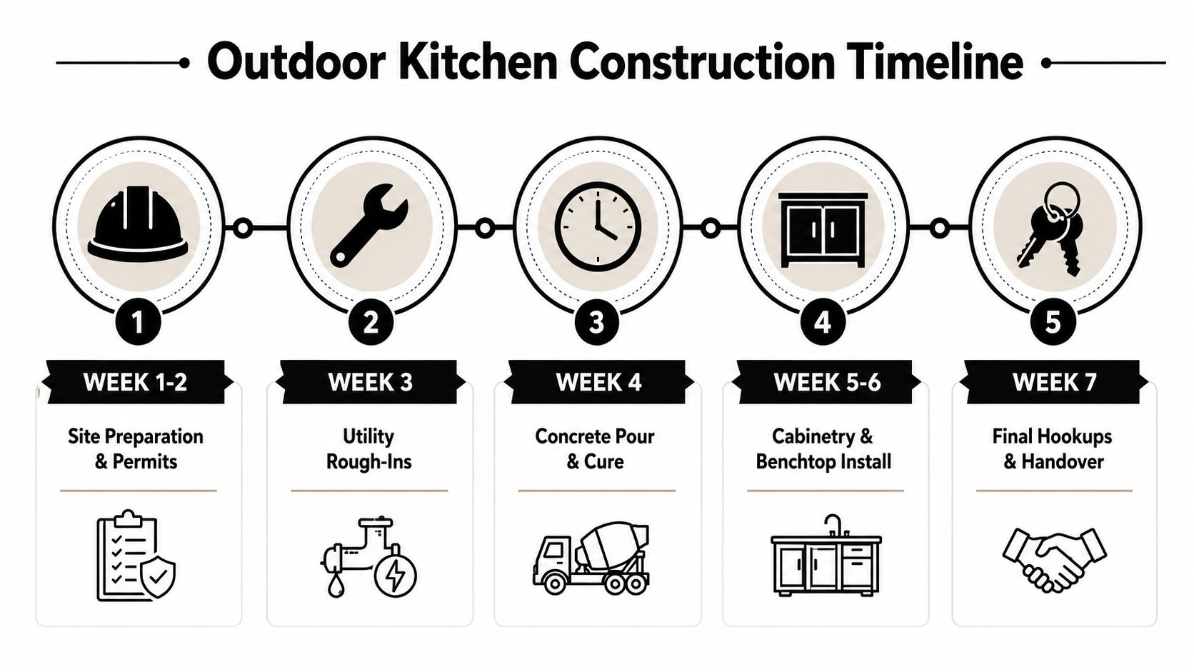 A five-step infographic timeline for outdoor kitchen construction showing tasks from site preparation to final handover.
