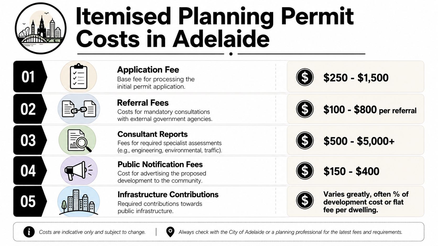 A detailed infographic breaking down the typical itemised costs for obtaining a planning permit in Adelaide.