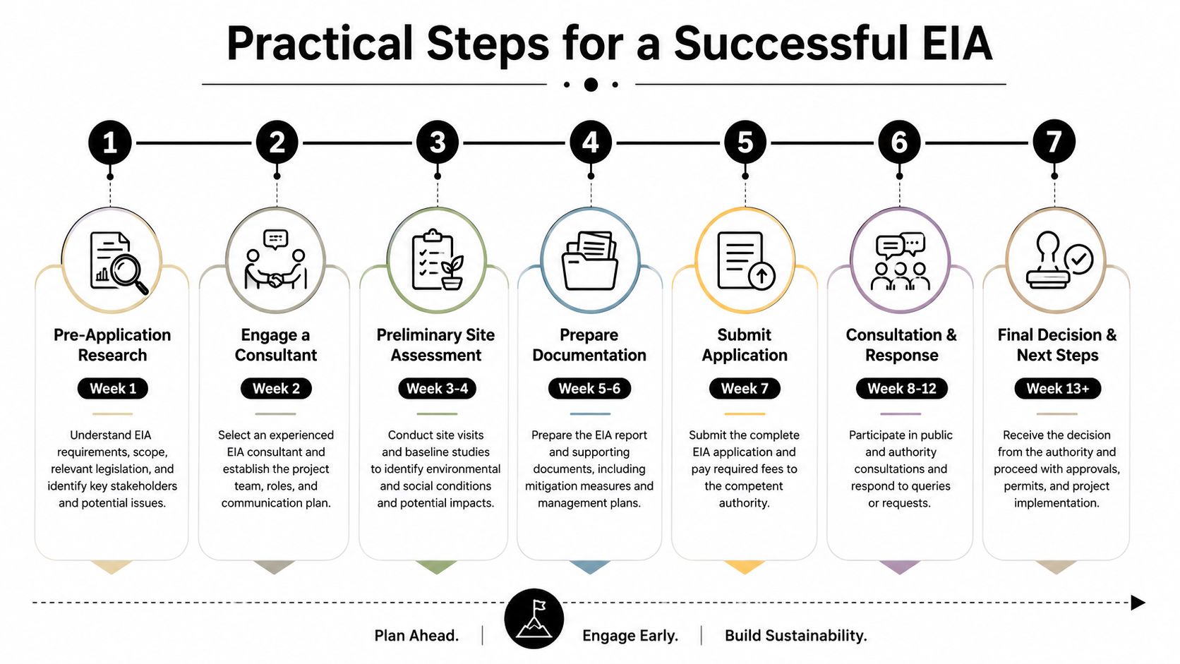 A diagram outlining seven practical steps for a successful environmental impact assessment process from start to finish.