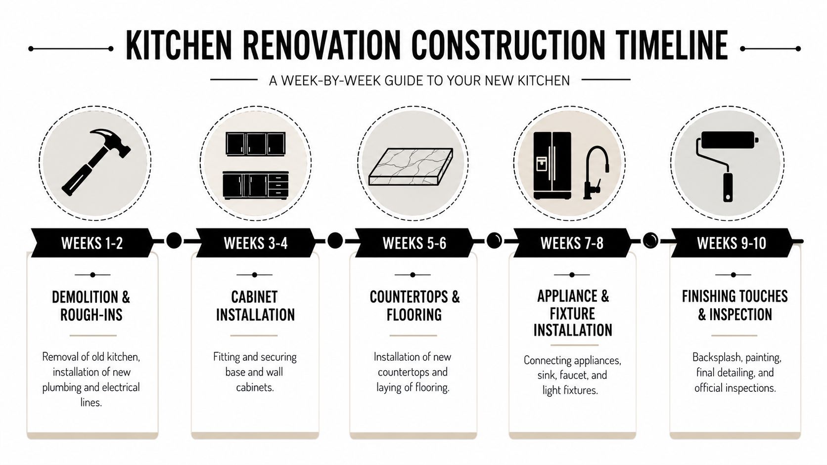 Understanding the Construction Timeline and Process