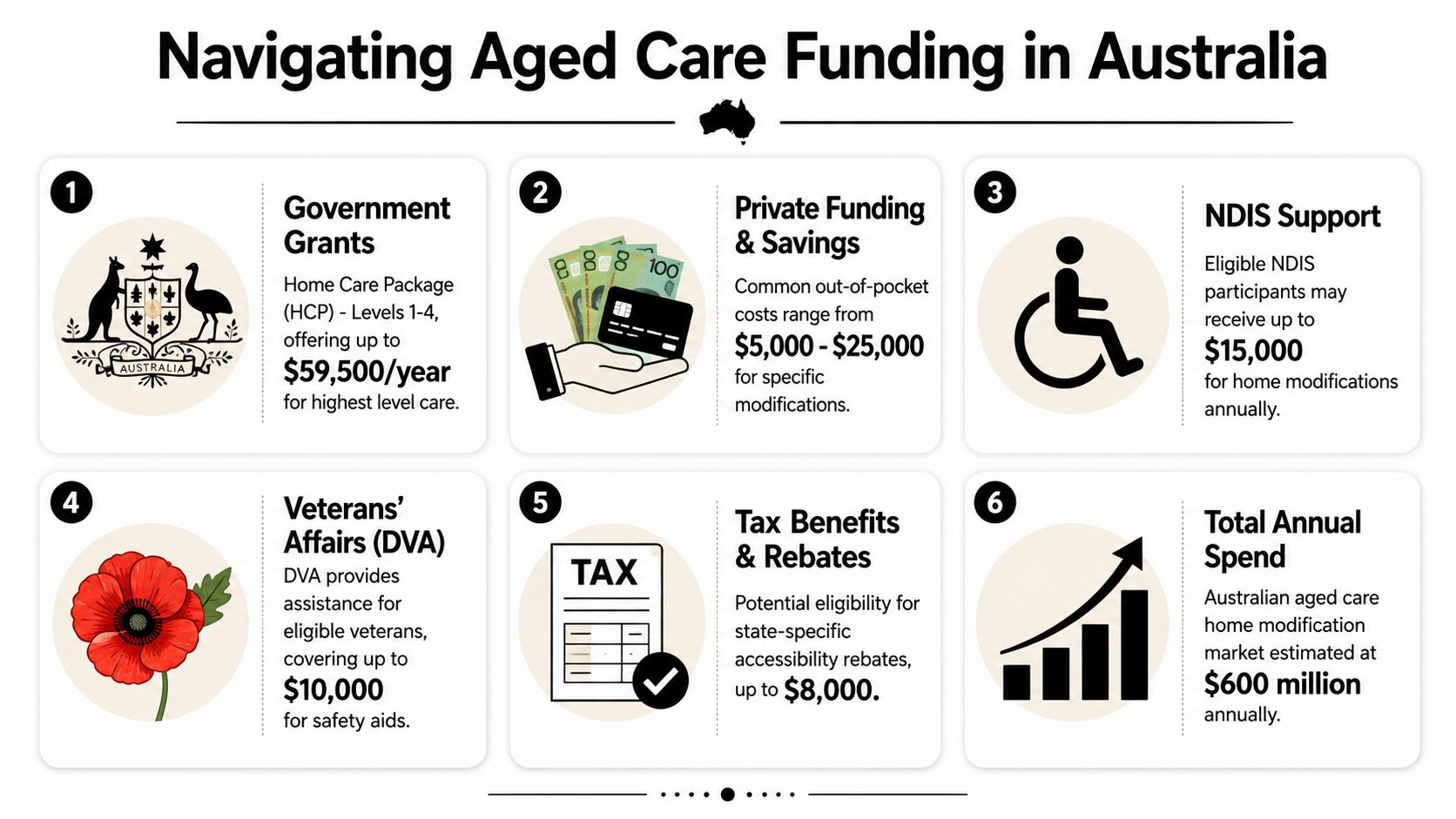 An infographic titled Navigating Aged Care Funding in Australia illustrating various financial options for home modifications.