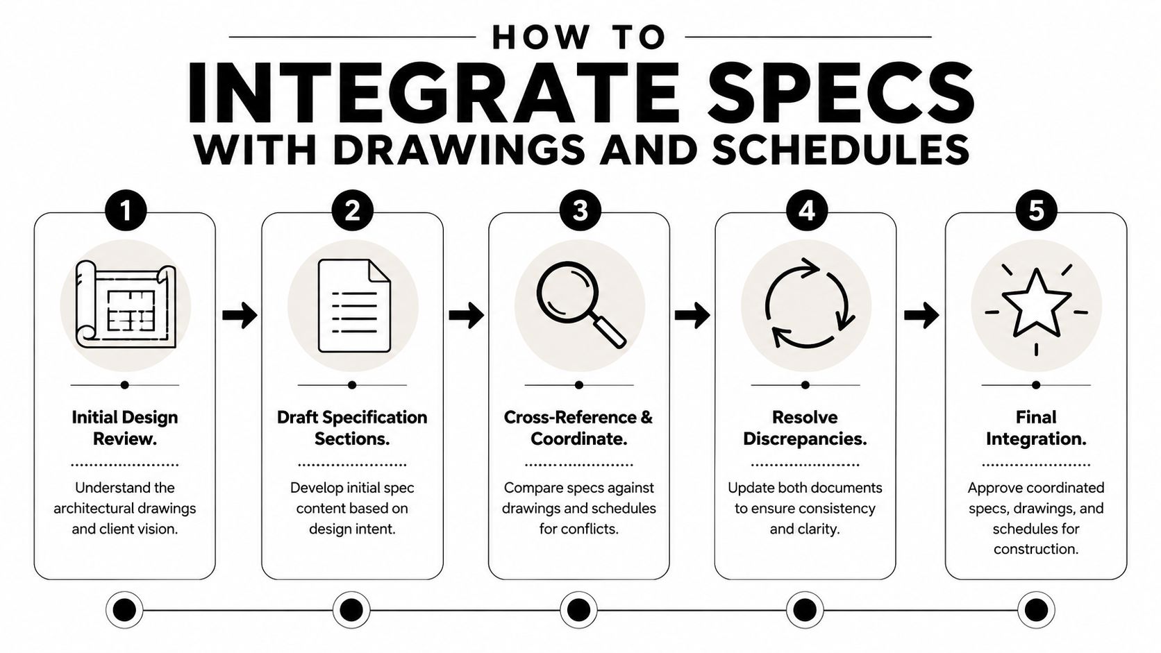 A five-step instructional diagram illustrating the professional process for integrating project specifications with architectural drawings and schedules.