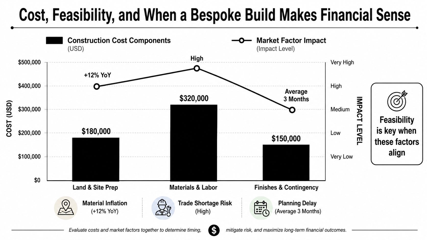 A bar chart illustrating construction cost components, including land, materials, labor, and market factor impacts on projects.