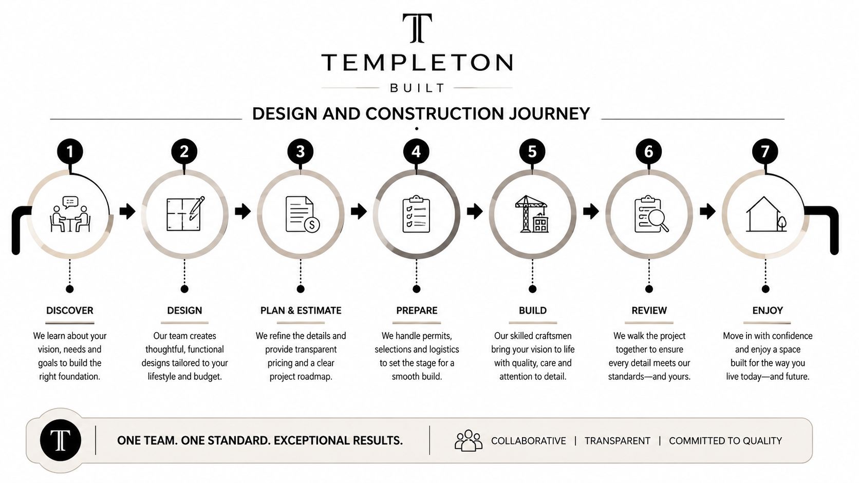 A seven-step infographic detailing the professional design and construction journey provided by Templeton Built.