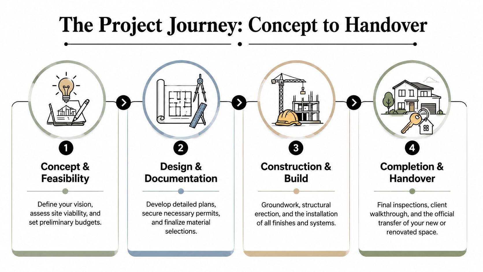 An infographic diagram illustrating the four steps of a construction project from concept to final handover.
