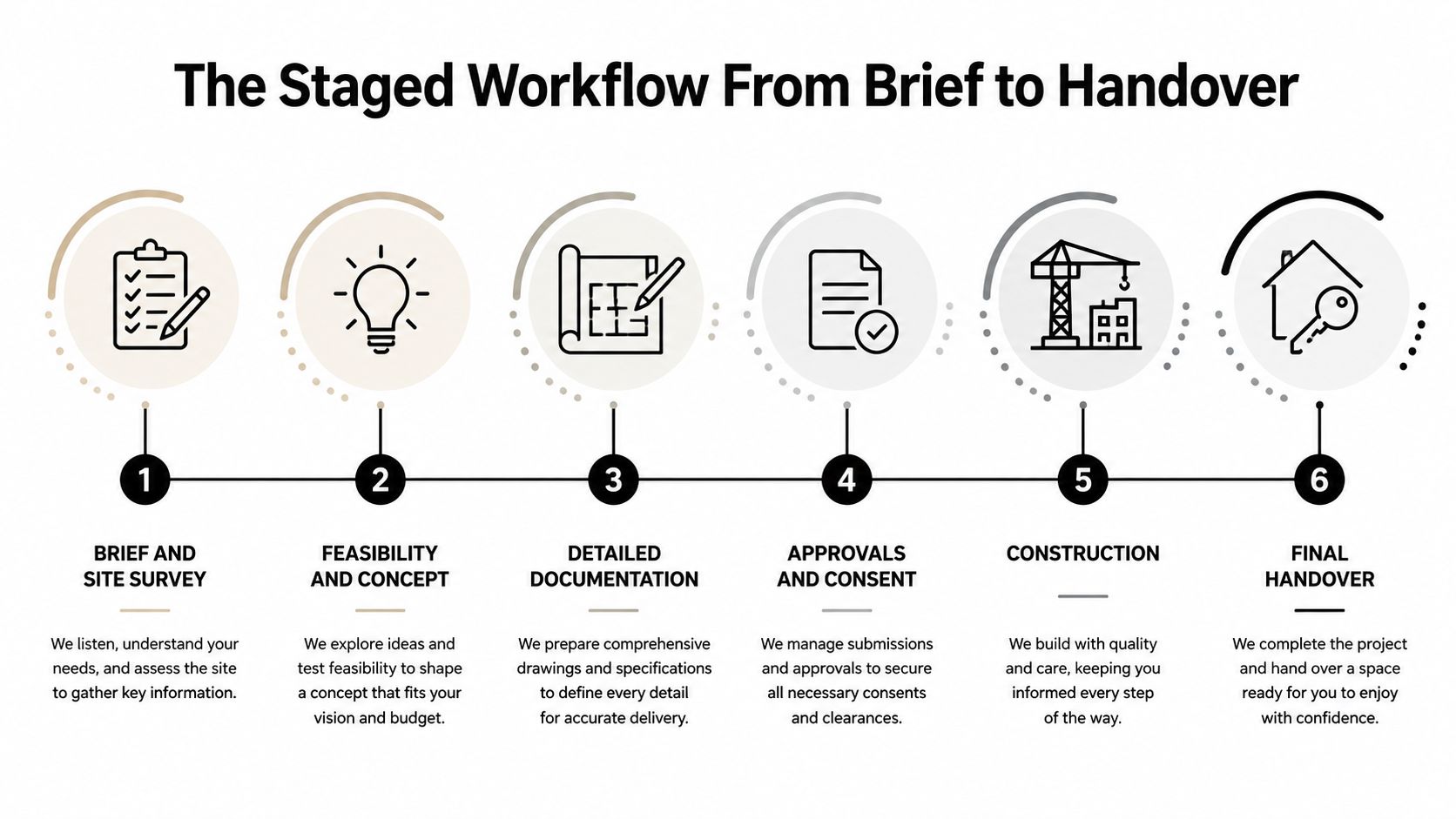 A six-stage architectural and construction workflow infographic illustrating the process from initial project brief to final handover.