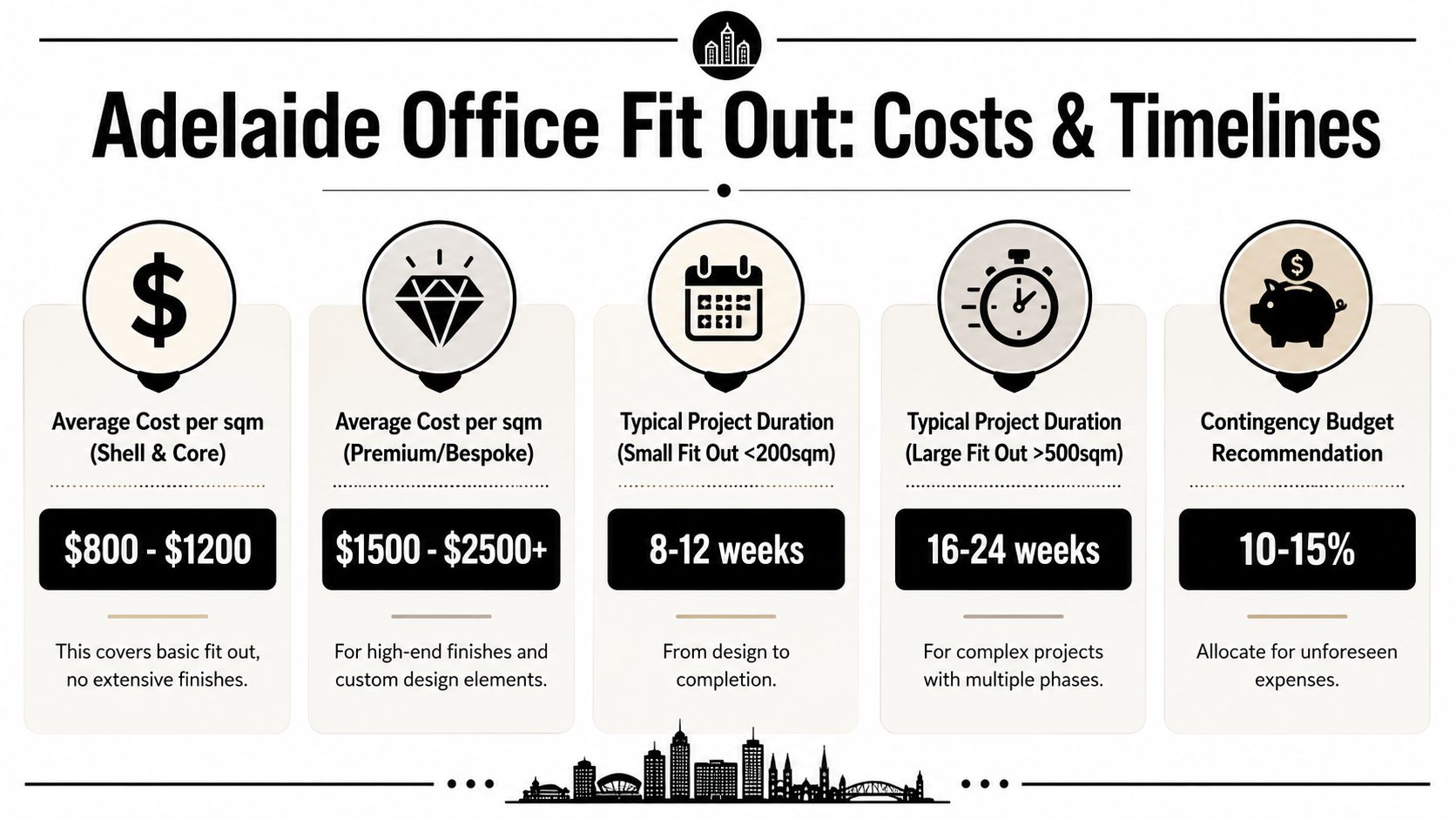 An infographic showing Adelaide office fit out costs and project timelines including budget and duration estimates.