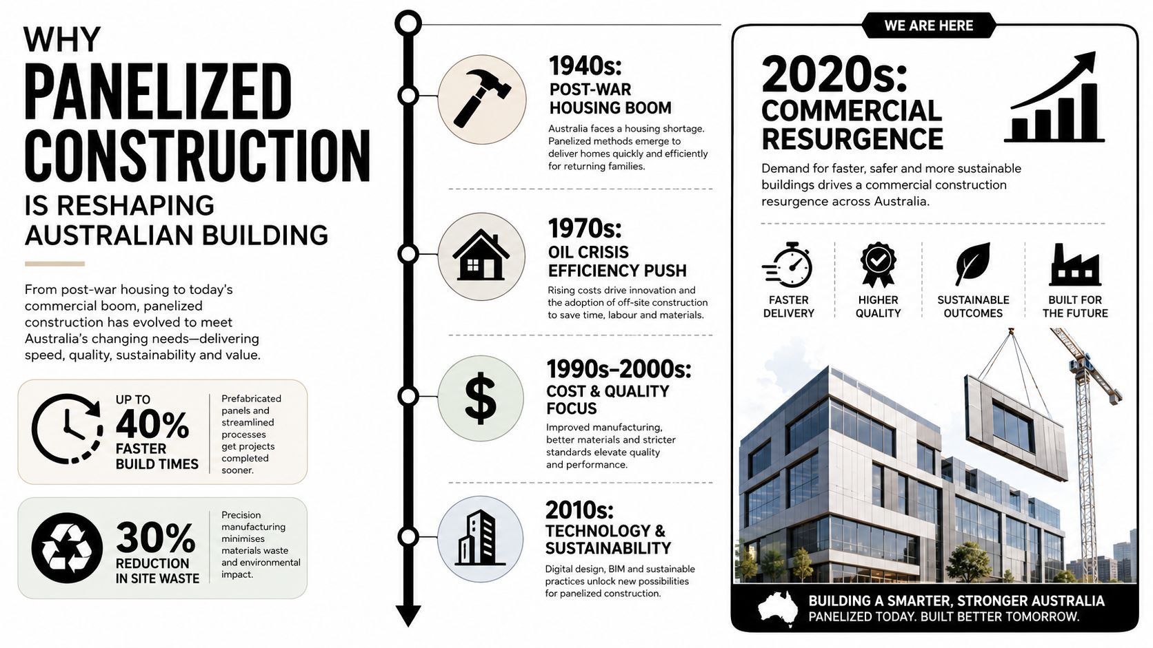 An infographic detailing the history and benefits of panelized construction for commercial buildings in Australia.
