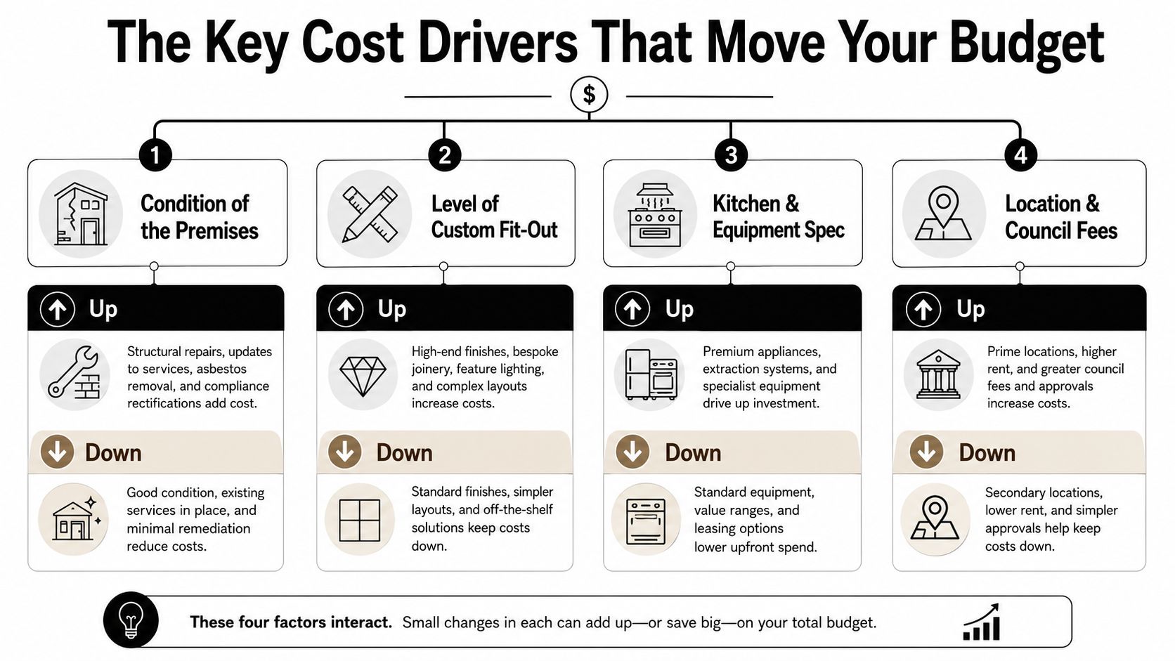 A diagram outlining the four primary cost drivers that influence a commercial fit-out budget for businesses.