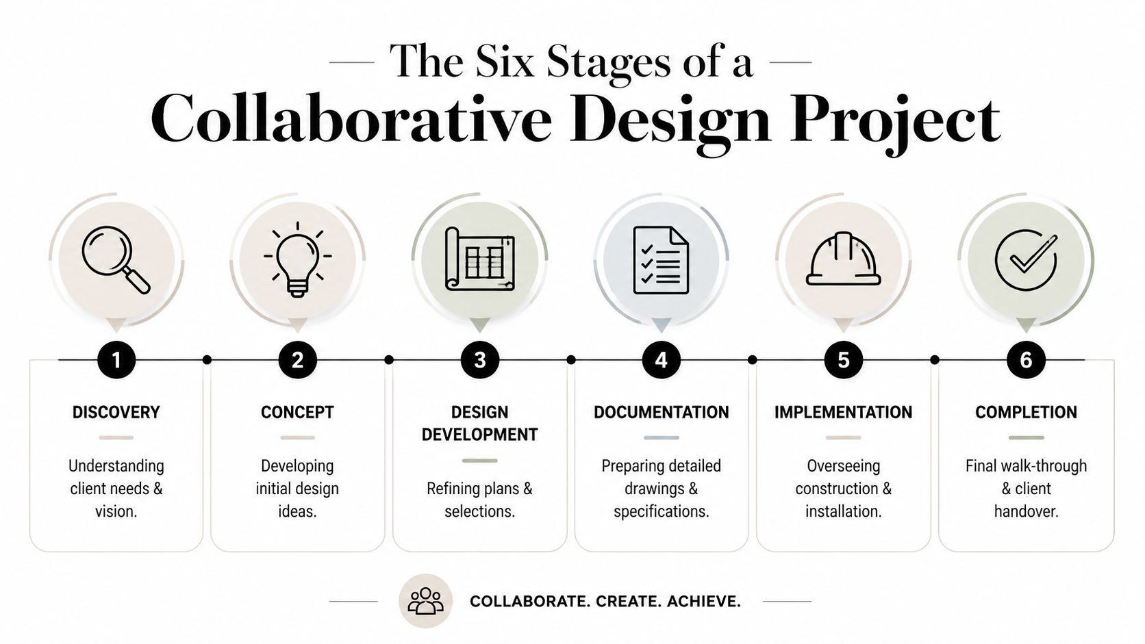 A diagram outlining the six stages of a collaborative interior design project from discovery to completion.