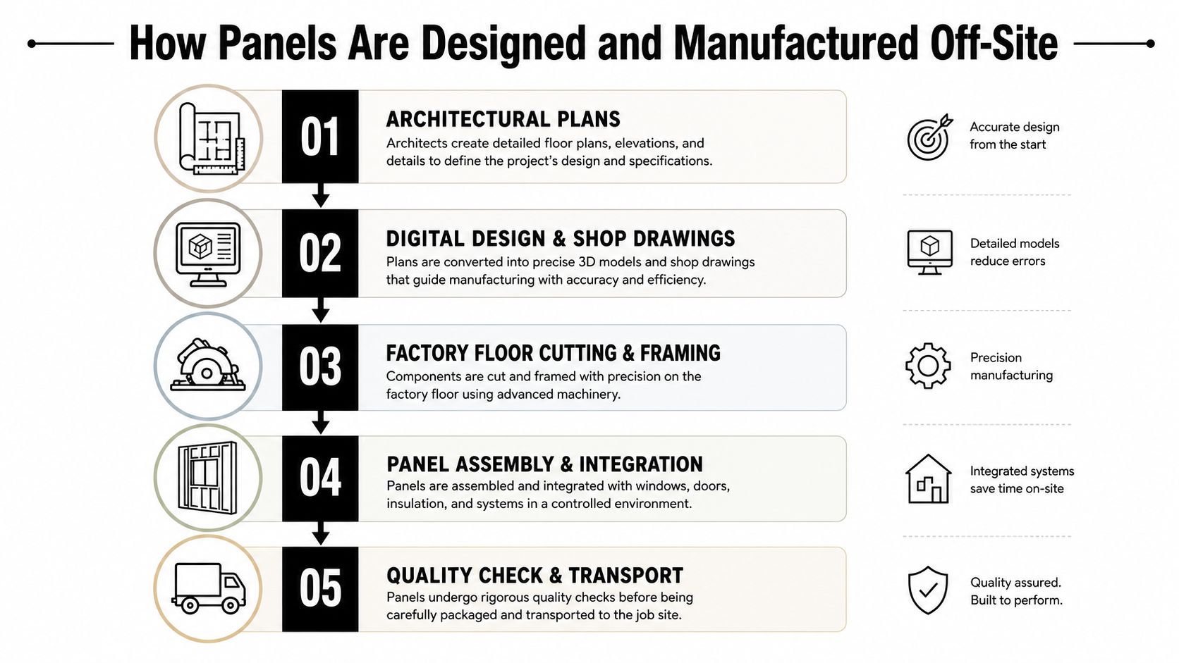 A five-step process diagram illustrating how building panels are designed and manufactured in an off-site factory.