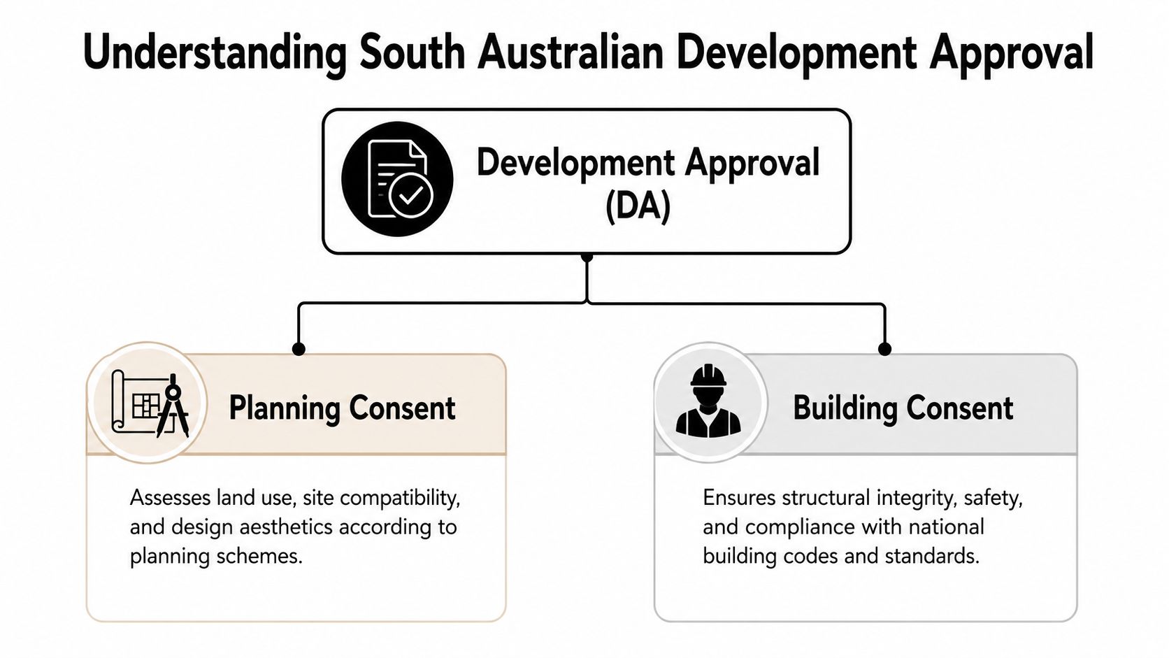 A flowchart explaining the components of a South Australian Development Approval including planning and building consents.