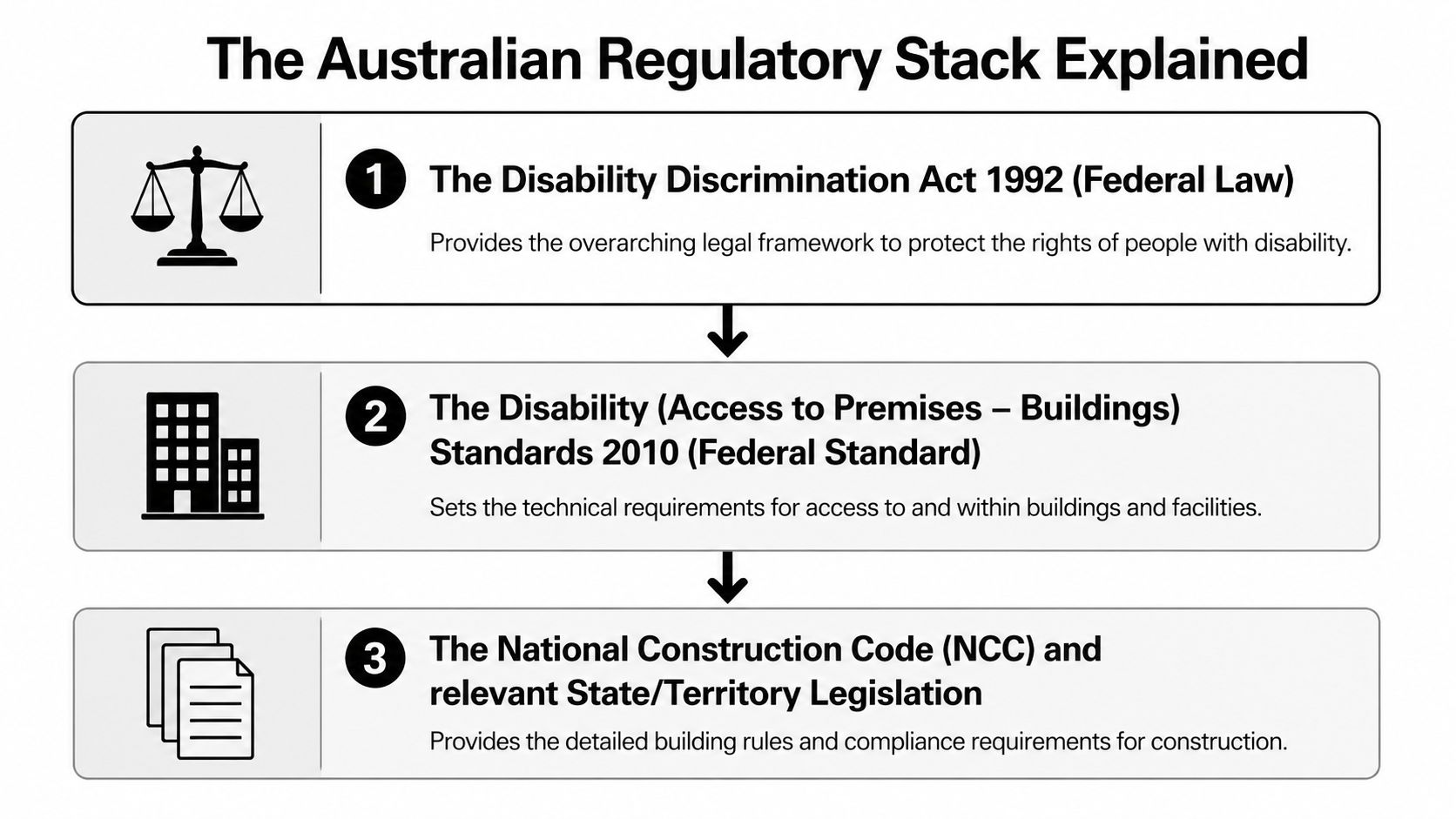 A diagram illustrating the three-tier Australian regulatory stack for disability access in building construction and design.