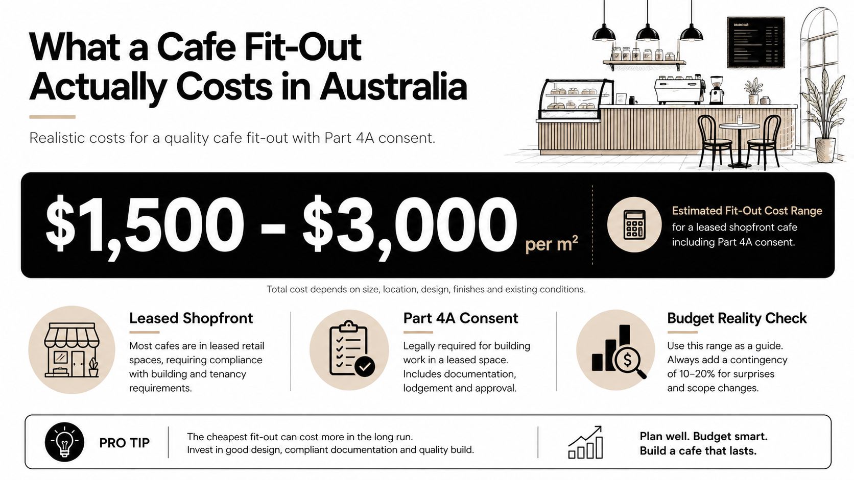 An infographic detailing the estimated cost of a cafe fit-out in Australia per square meter.