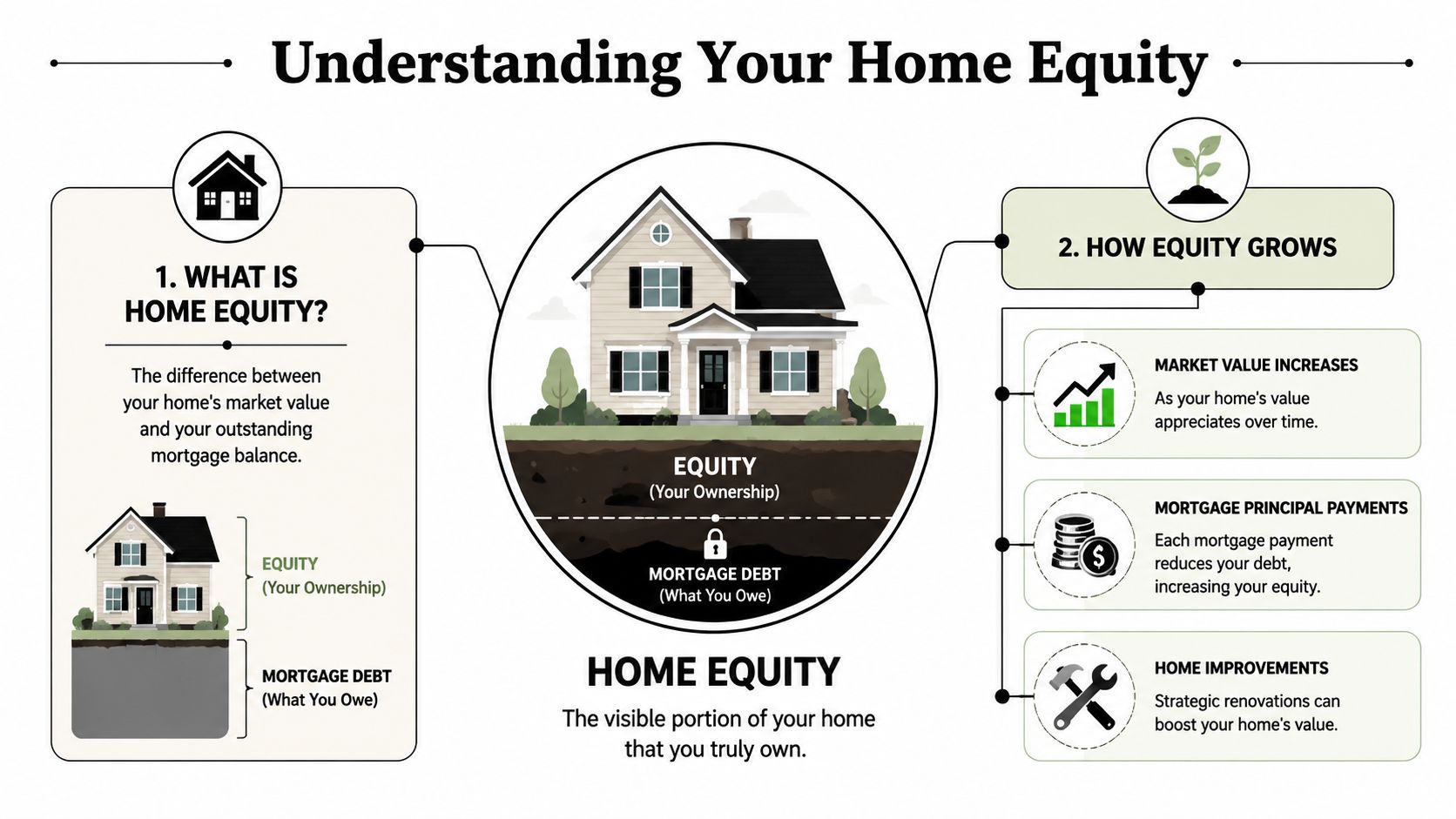 An infographic explaining what home equity is and how it grows through payments and renovations.