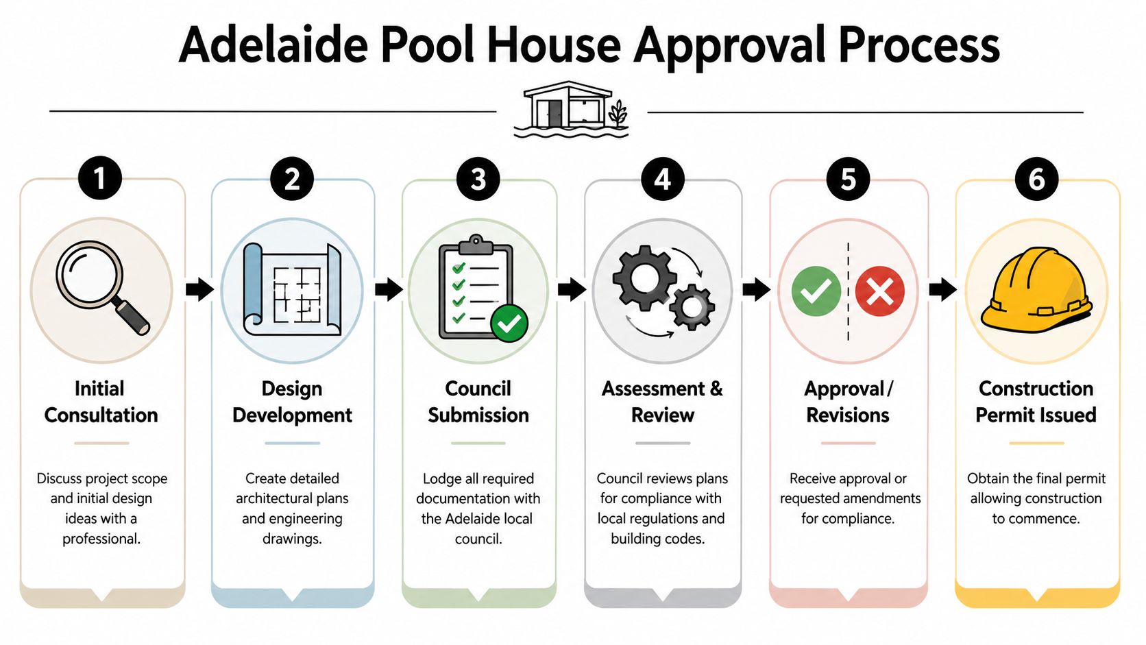 A six-step infographic illustrating the professional Adelaide pool house approval and construction permit process.