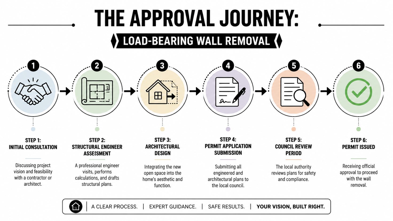 A six-step infographic explaining the approval process for removing a load-bearing wall in a home.