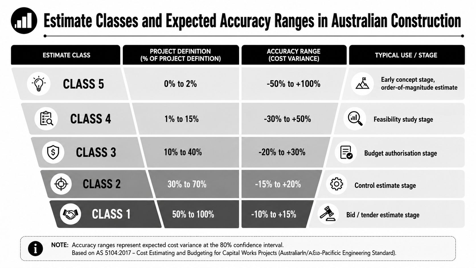 A chart illustrating Australian construction estimate classes with project definition percentages and expected cost variance accuracy ranges.