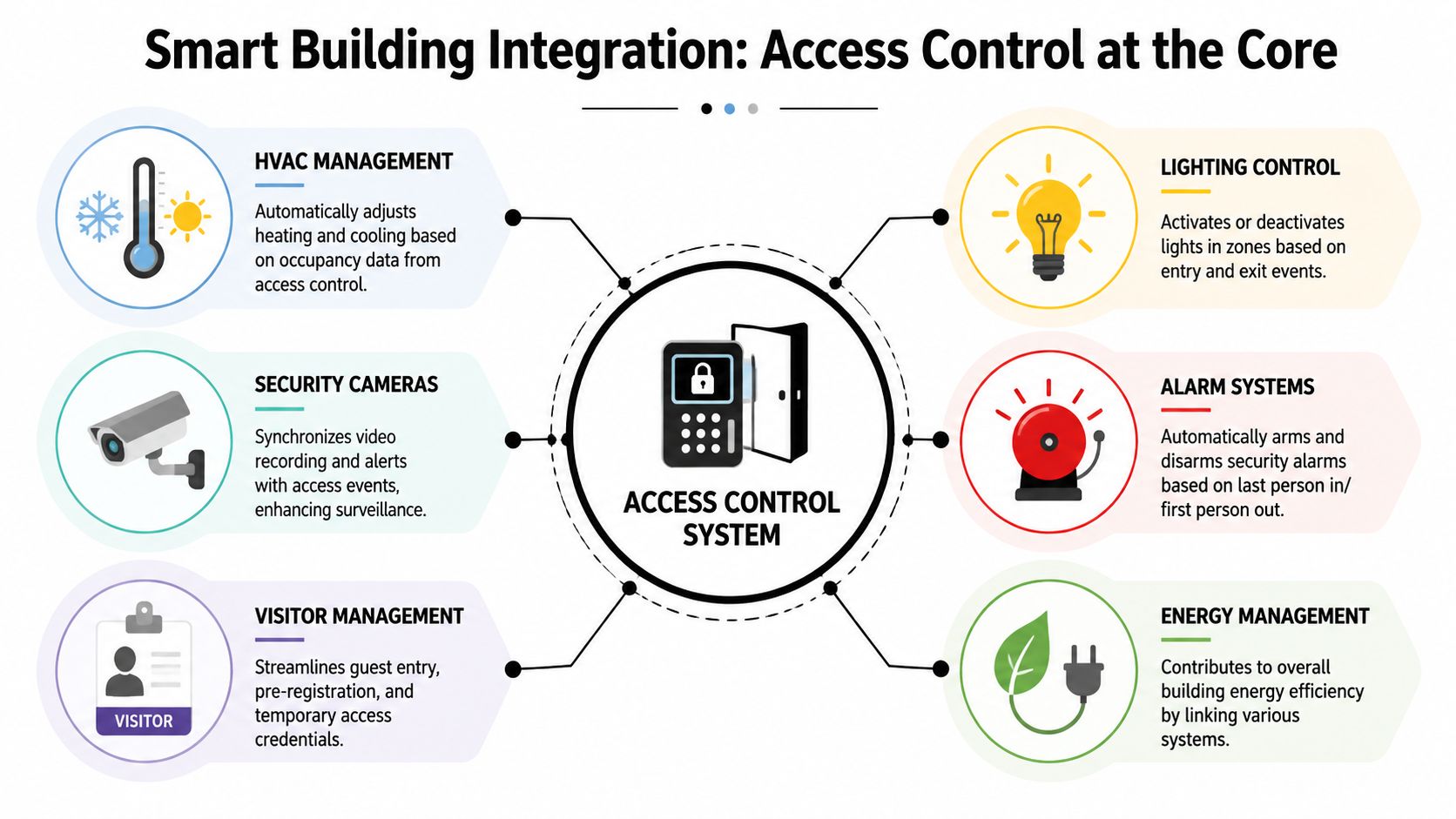 A diagram illustrating how an access control system integrates with various smart building management technologies.