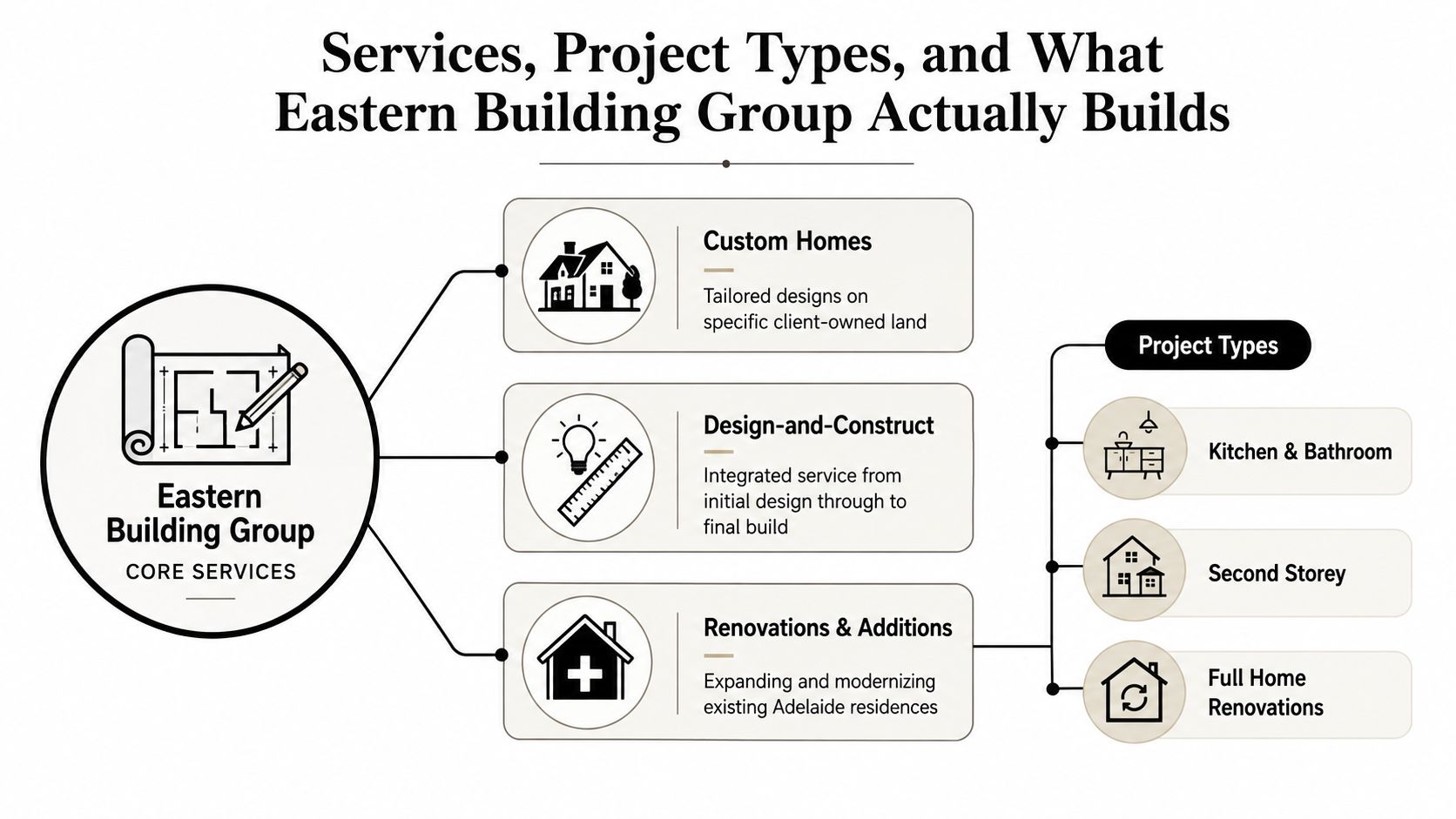 An infographic detailing the core services and construction project types offered by Eastern Building Group.