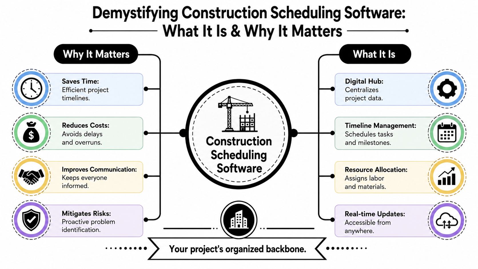 A diagram illustrating the benefits and core functionalities of modern construction scheduling software for project management.