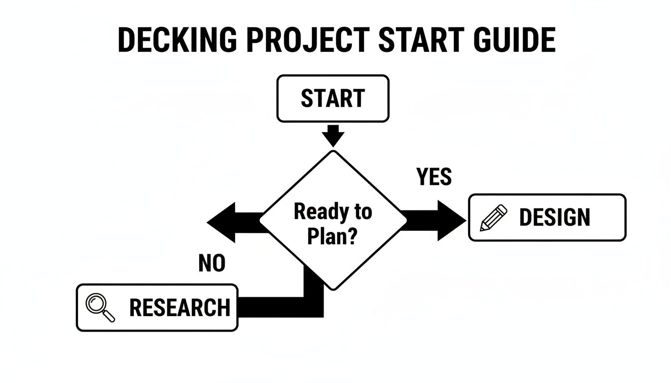 Flowchart illustrating a decking project start guide, detailing steps from start to research or design.