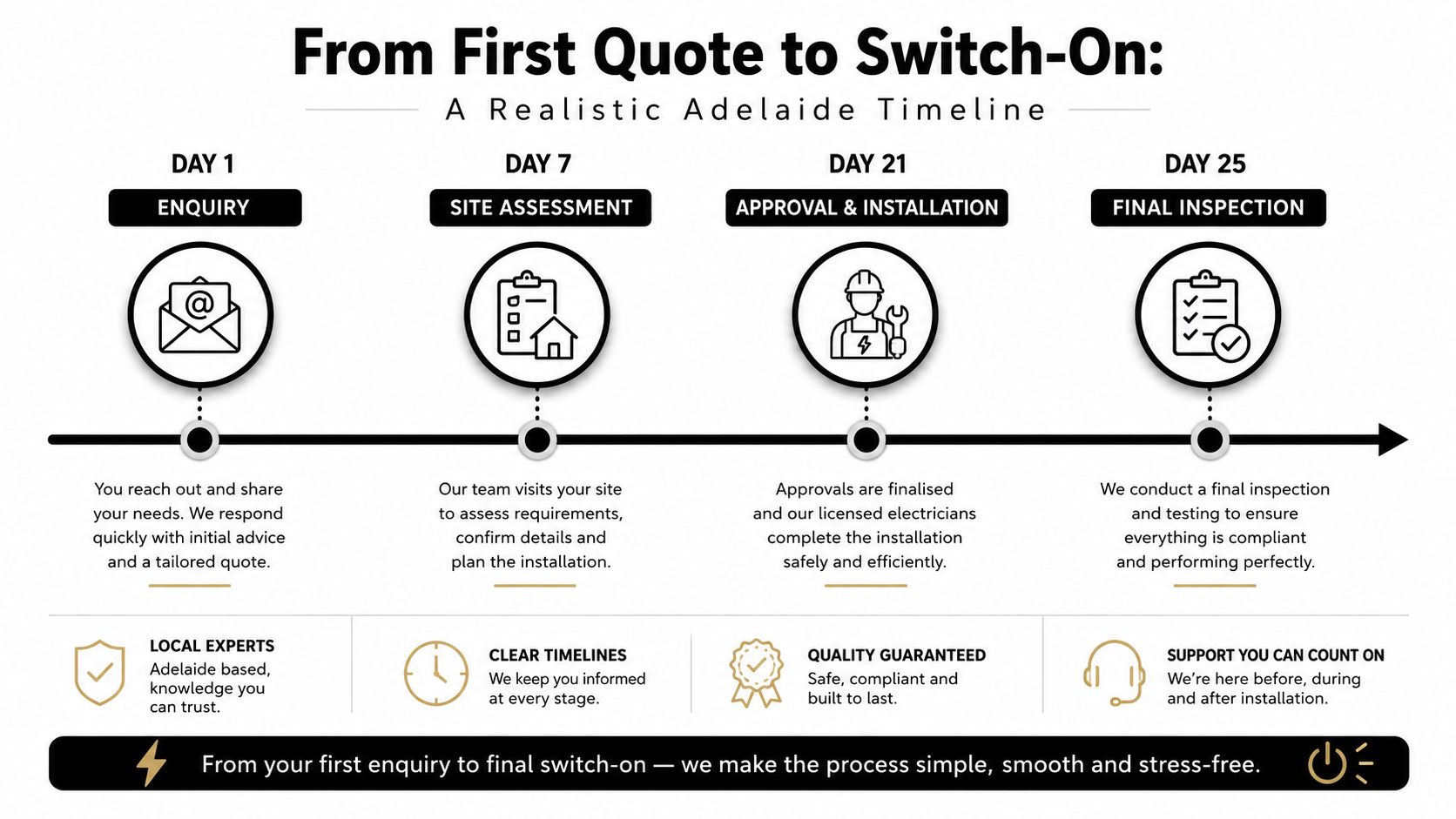 A timeline graphic illustrating the four-step Adelaide solar installation process from initial enquiry to final switch-on.