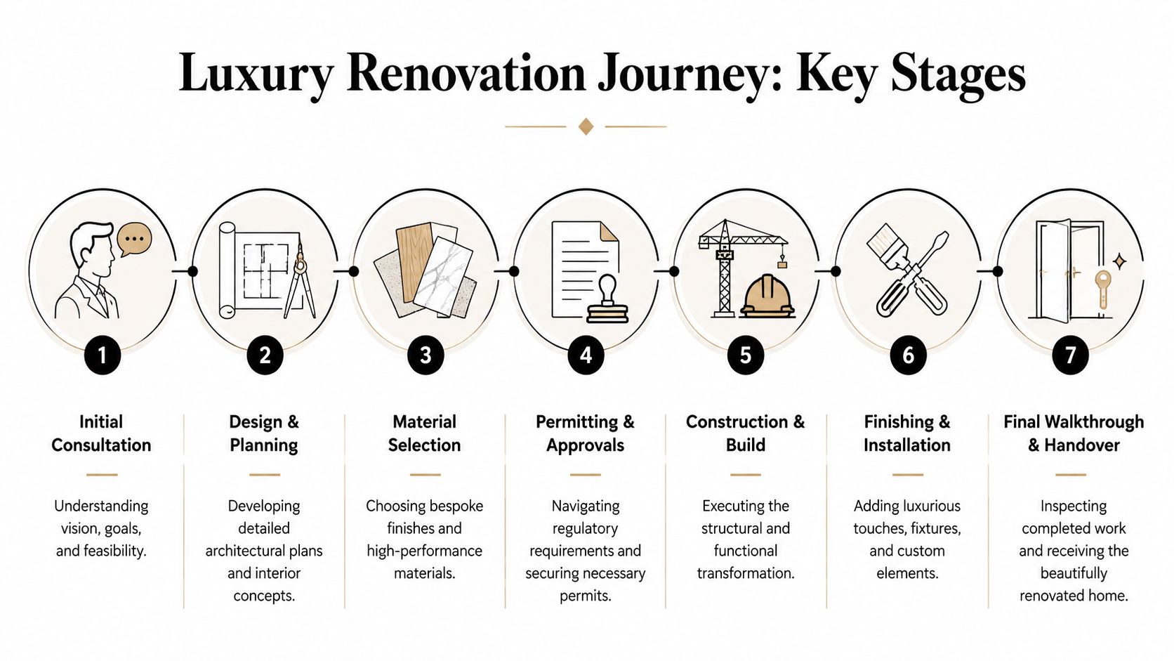 A diagram illustrating the seven key stages of a luxury home renovation journey from consultation to handover.