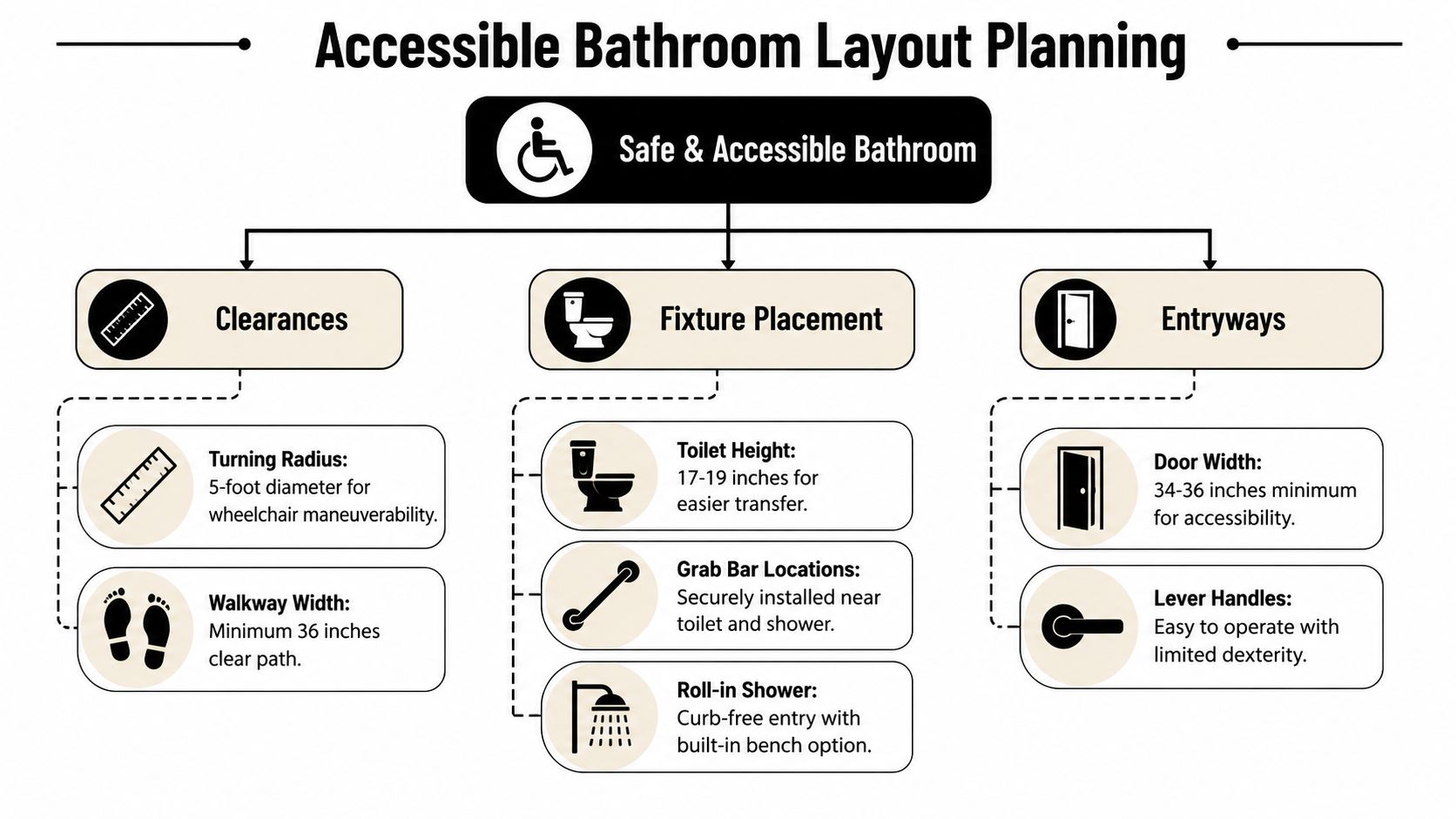 A diagram outlining key considerations for planning an accessible and safe bathroom layout for mobility needs.