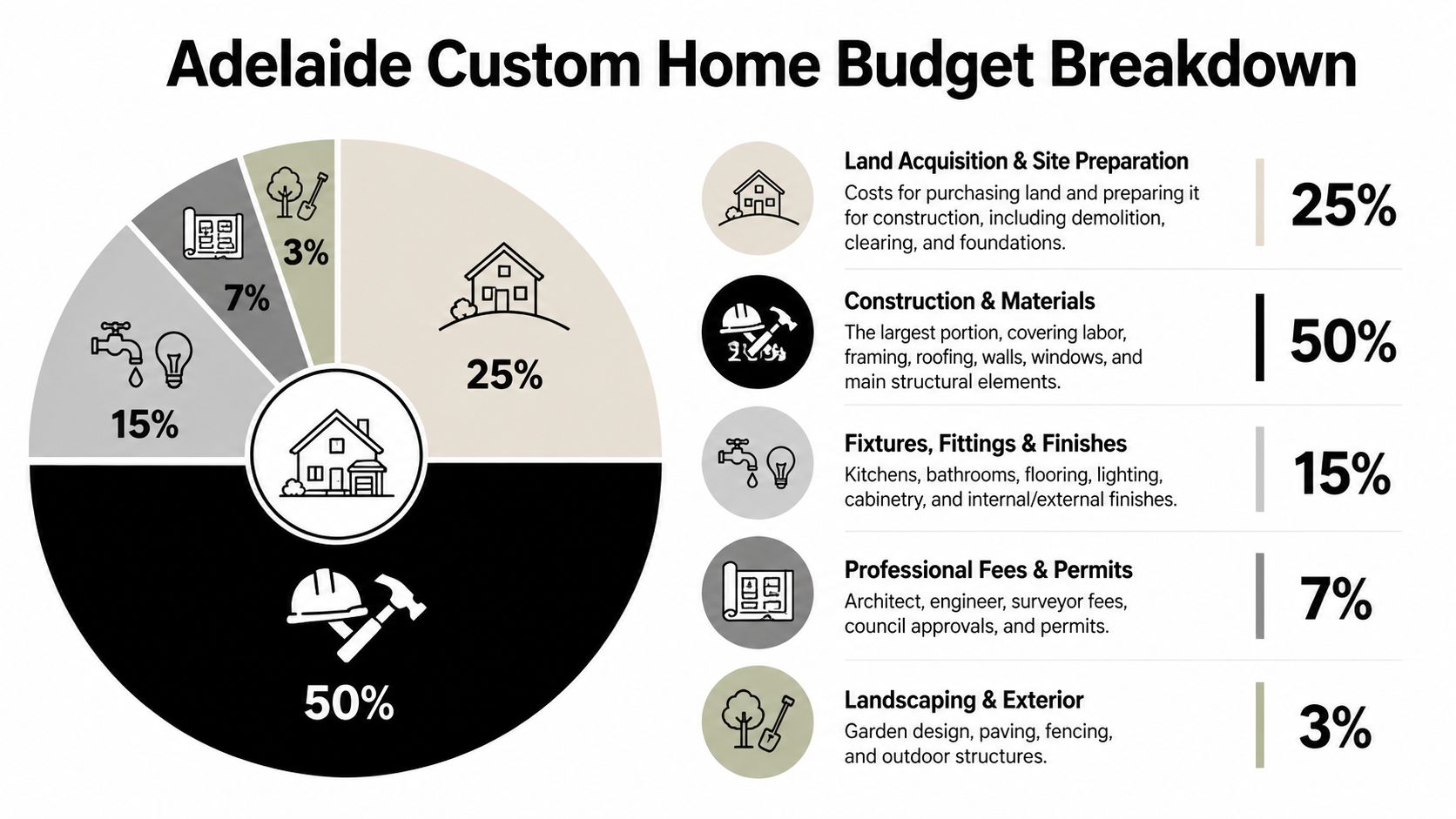 A pie chart showing the percentage breakdown of construction costs for building a custom home in Adelaide.