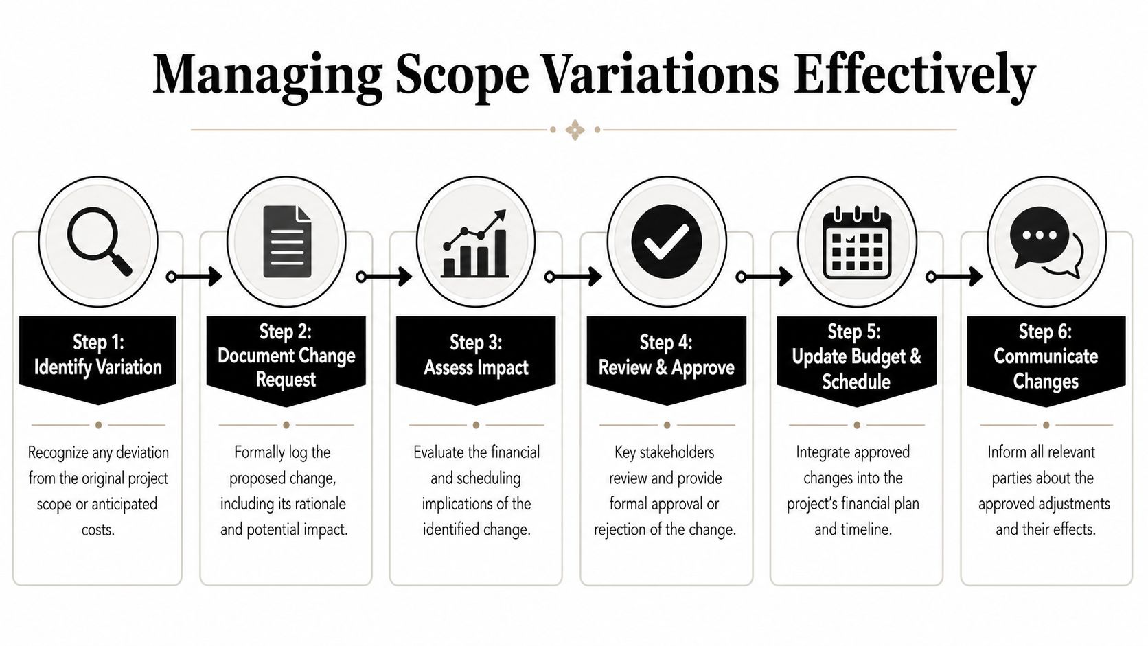 A flowchart showing six essential steps for effectively managing project scope variations from identification to final communication.