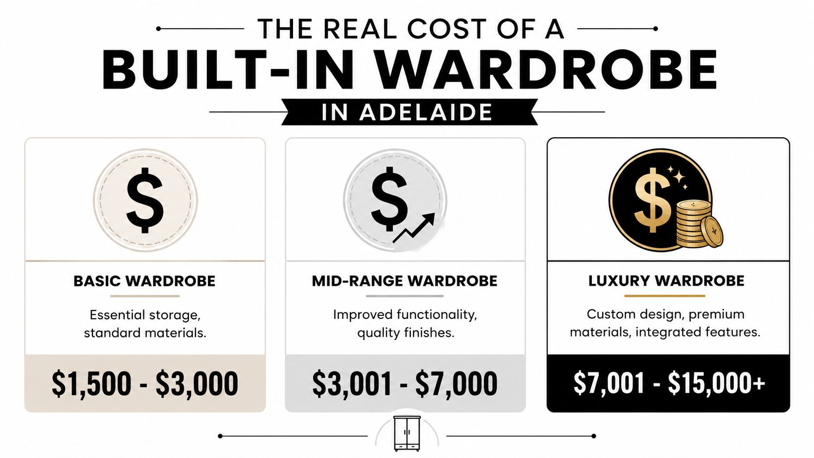 A price guide chart for built-in wardrobes in Adelaide, categorized by basic, mid-range, and luxury options.