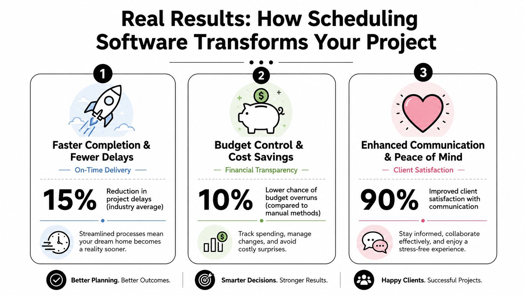 An infographic showing the three main benefits of using construction scheduling software for project management.