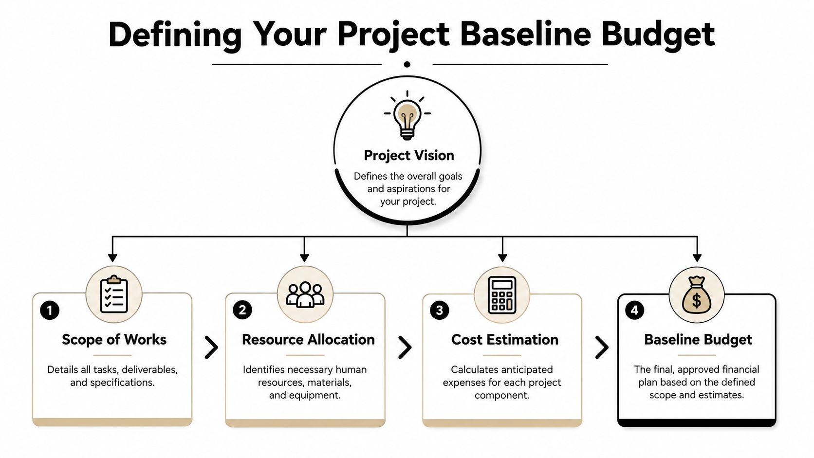 A diagram illustrating the four steps to defining a project baseline budget starting from project vision.