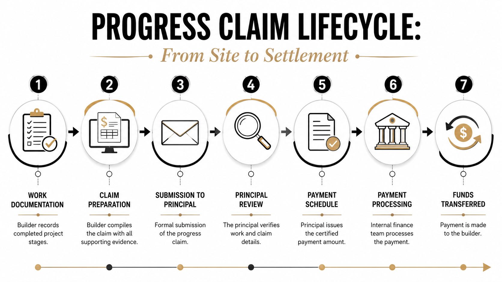 Progress Claim Construction: A Client’s Simple Guide - Templeton Built