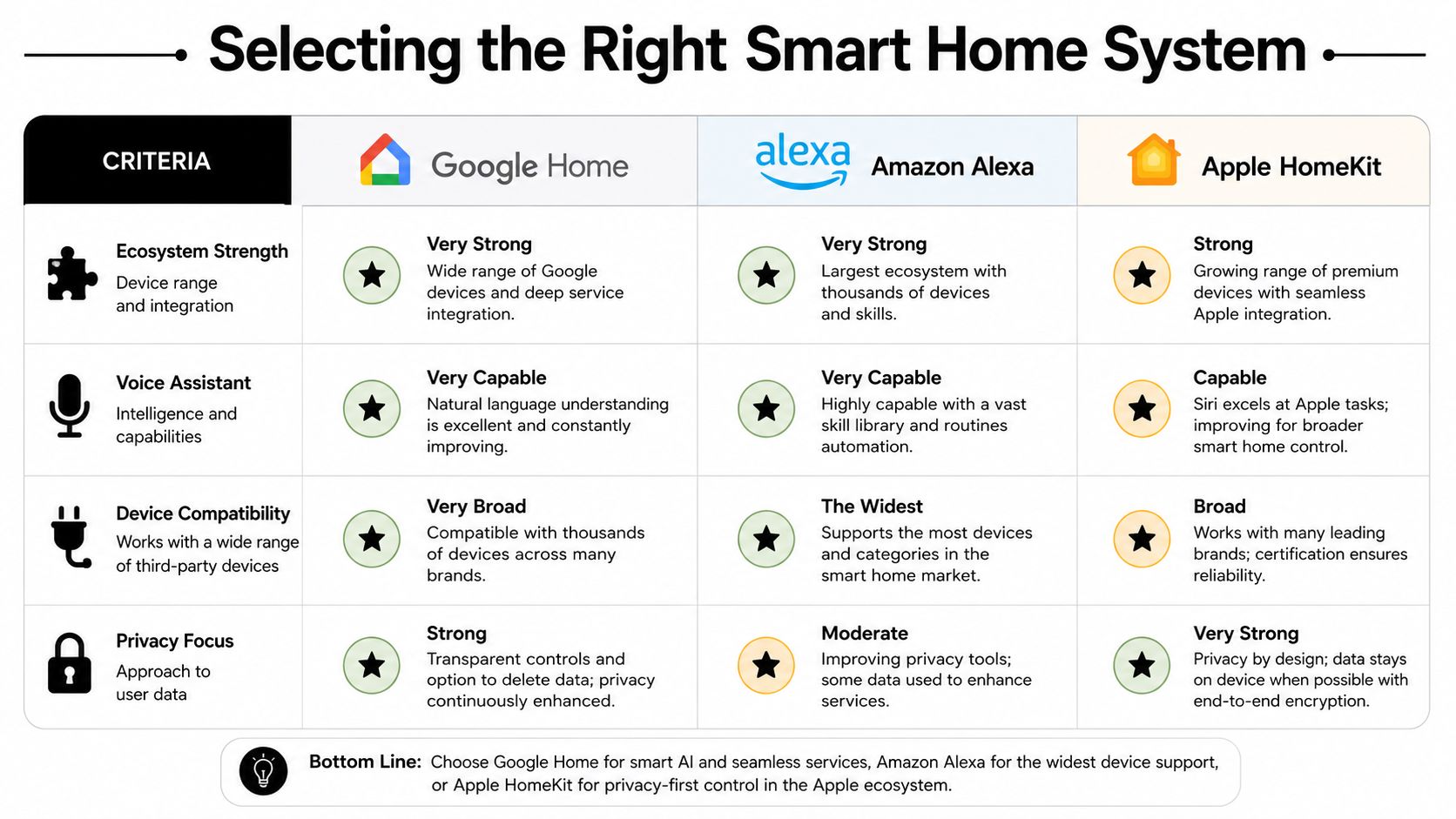 A comparison chart evaluating Google Home, Amazon Alexa, and Apple HomeKit smart home systems by various criteria.