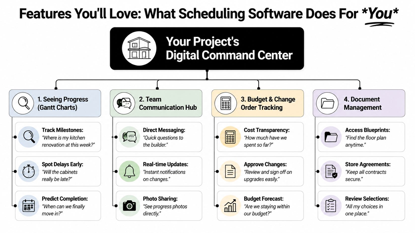 An infographic showing four key features of construction scheduling software to help homeowners manage building projects.