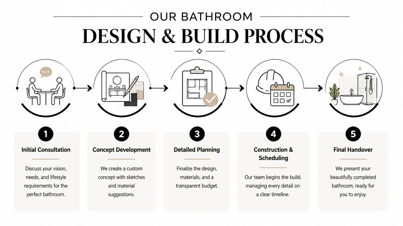 A flowchart showing the five steps of a professional bathroom design and build process from consultation to handover.