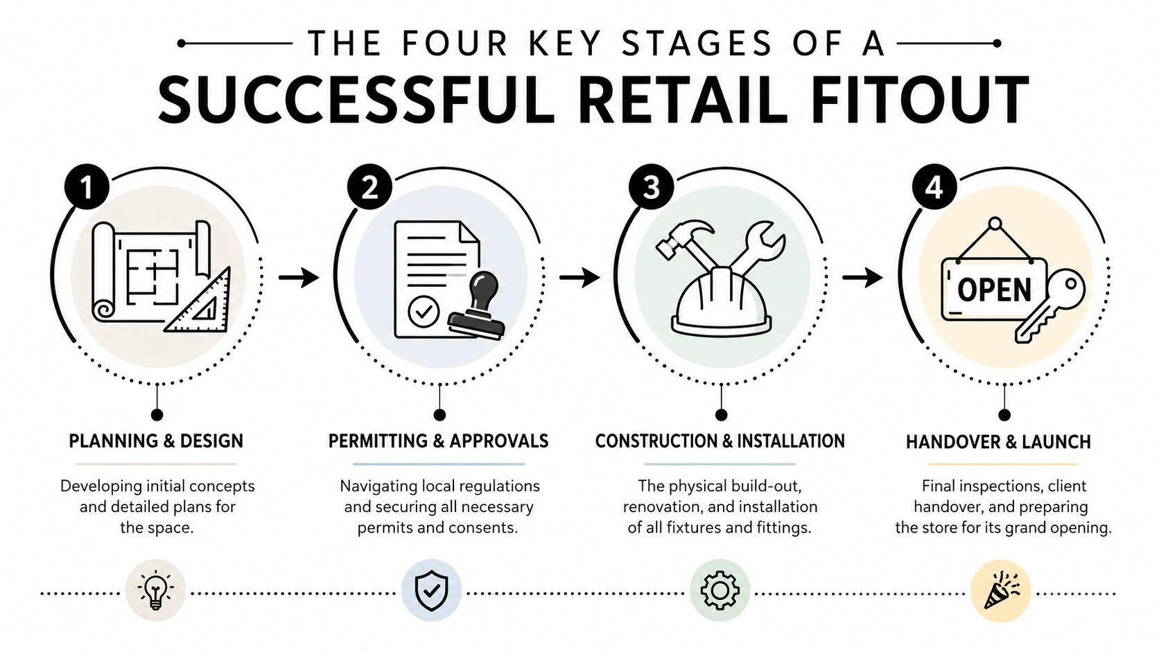 An infographic illustrating the four key stages of a successful retail shop fitout, from design to grand opening.