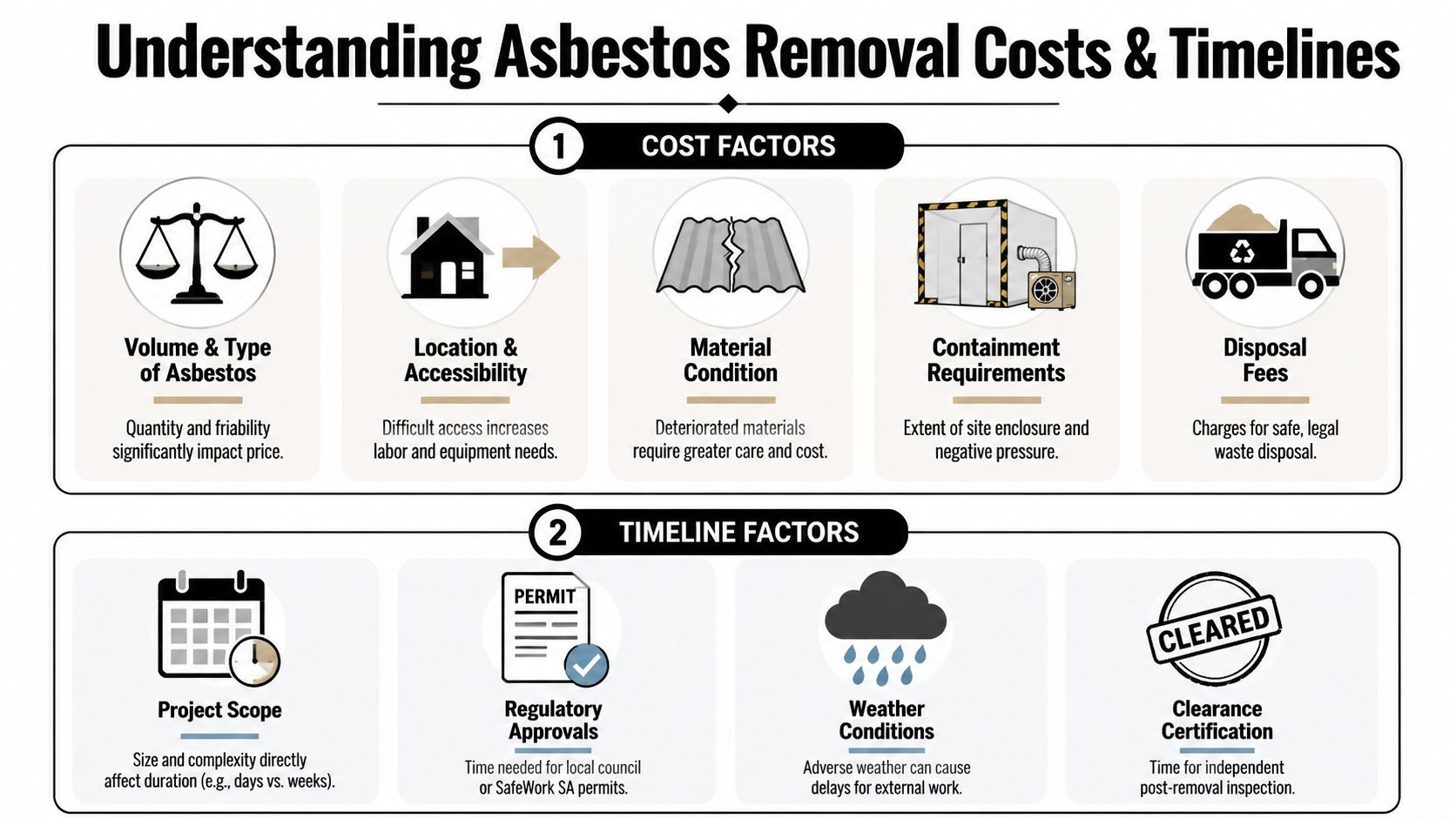 An infographic detailing the main factors influencing asbestos removal costs and project timelines for homeowners.