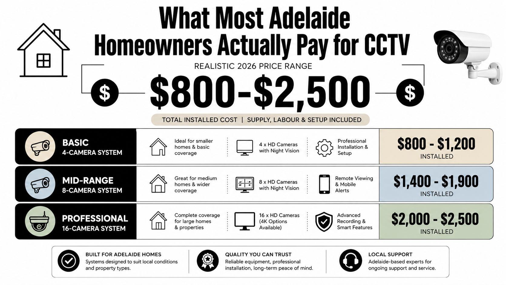 An infographic detailing the realistic 2026 installation cost ranges for CCTV security camera systems in Adelaide homes.