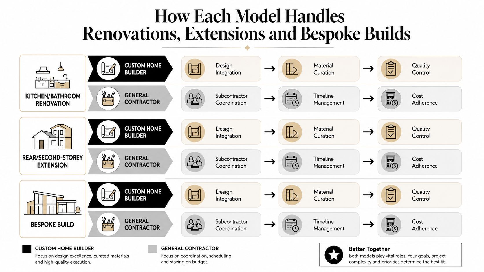 A comparison chart showing how custom home builders and general contractors handle renovations, extensions, and bespoke builds.