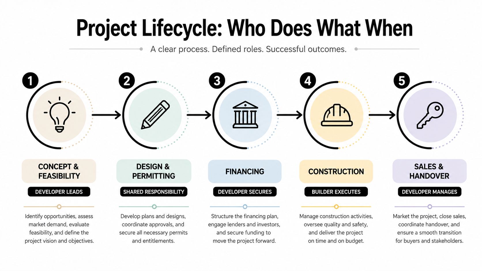 A diagram illustrating the five stages of a project lifecycle from concept to handover for developers.