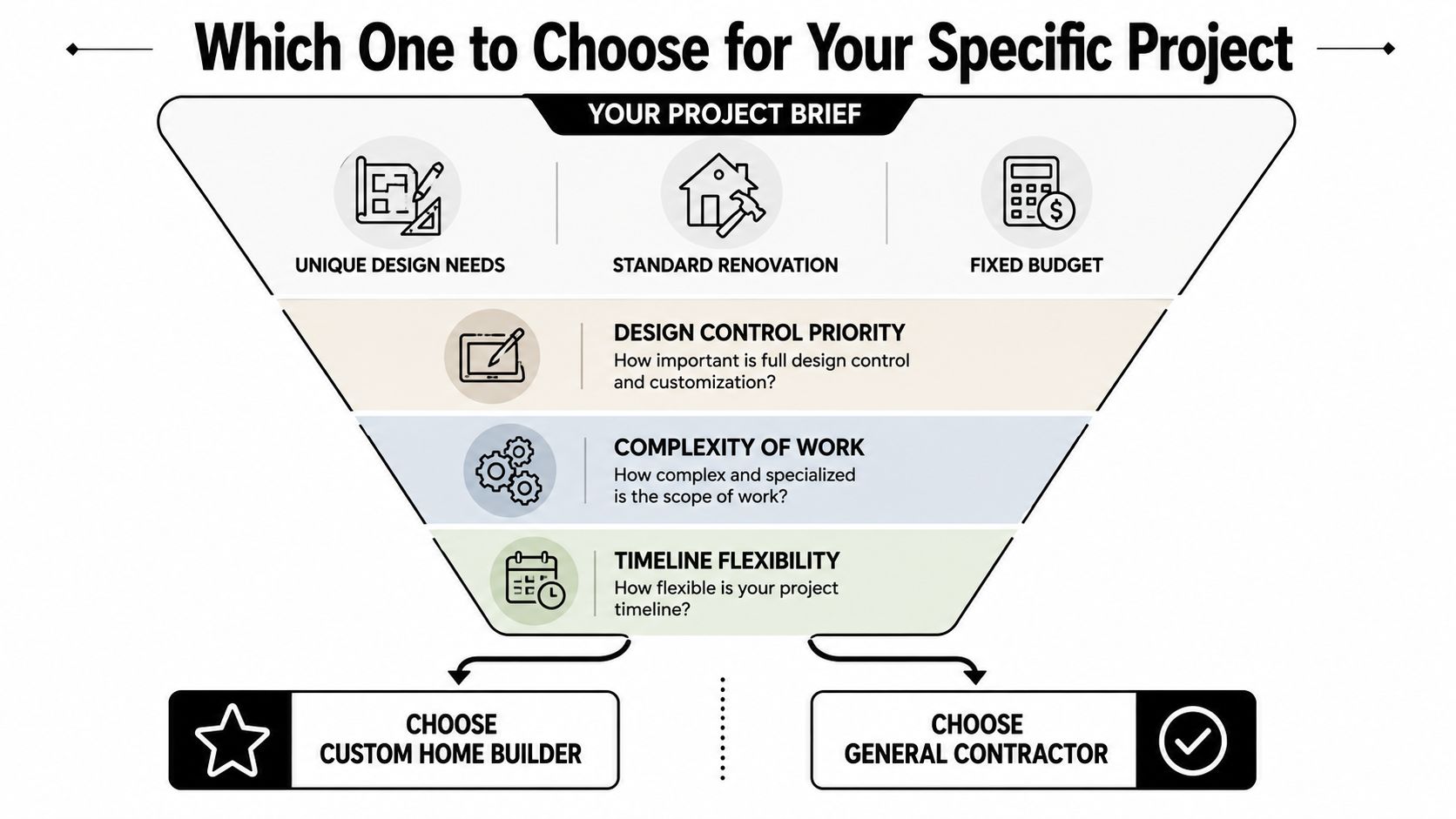 A decision flowchart illustrating how to choose between a custom home builder and a general contractor for renovation projects.