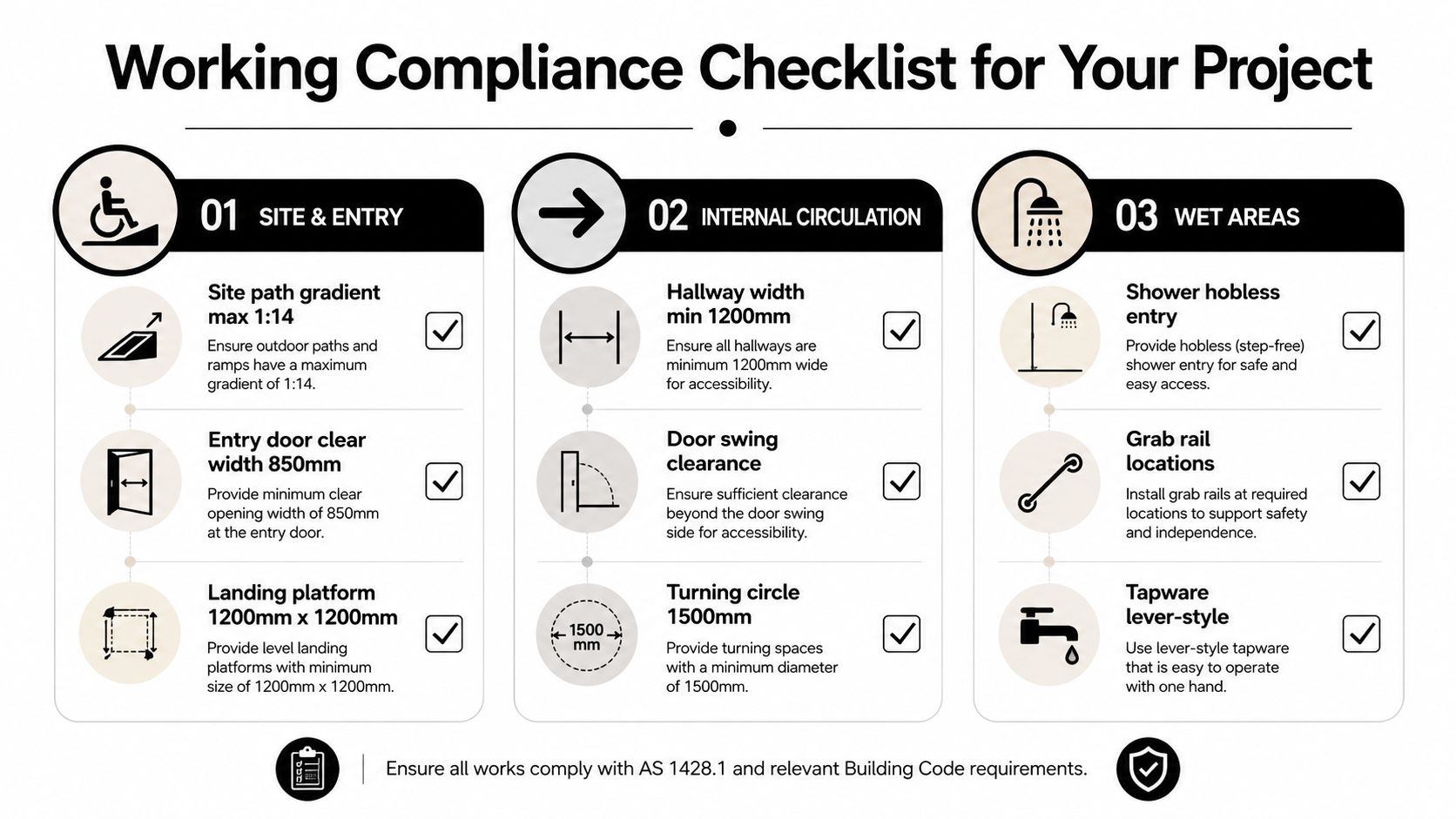 A compliance checklist infographic for building accessibility, outlining site entry, internal circulation, and wet area requirements.